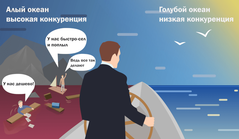 Концепция голубого океана