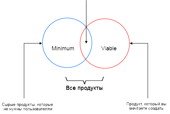 minimum viable product